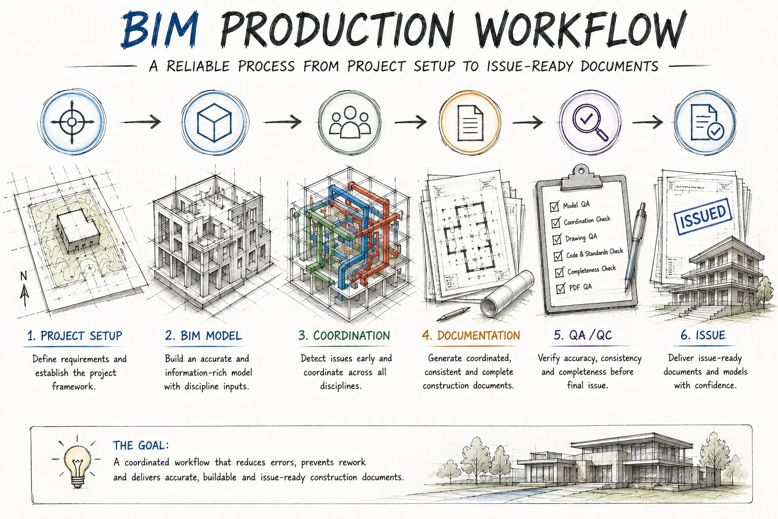 How to Build a Reliable BIM Production Workflow Before Documentation Starts
