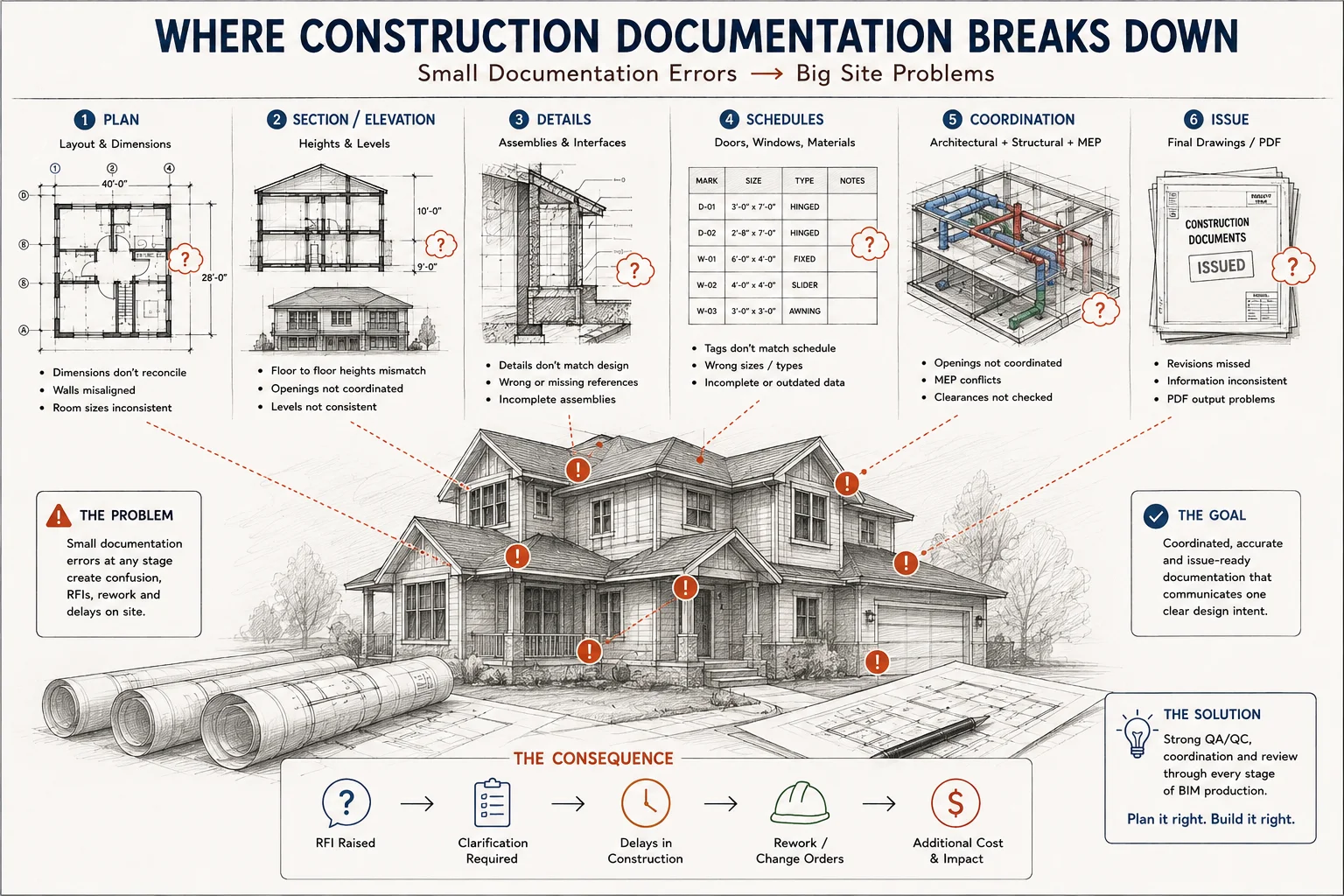 15 Construction Documentation FailuresThat Create RFIs, Rework & Site Delays